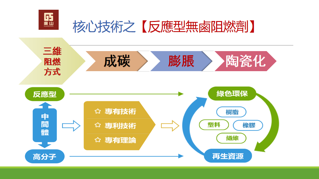 核心技術之反應型無鹵阻燃劑